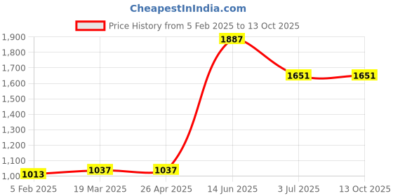 industrybuying.com RS PRO Hook to Eye Steel Rigging Screw M12 Thread, 674033 rs pro Price History Graph from 5 Feb 2025 to 12 Oct 2025