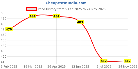 industrybuying.com RS PRO Hook to Eye Steel Rigging Screw M6 Thread, 674005 rs pro Price History Graph from 5 Feb 2025 to 24 Nov 2025