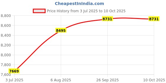 industrybuying.com RS PRO Hook Up Wire Single Core 1 mm² 1000 V Red 100 m, 8114494 rs pro Price History Graph from 3 Jul 2025 to 10 Oct 2025