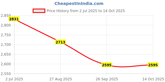 industrybuying.com RS PRO Hook Up Wire Single Core 2 mm² 600 V Red/White 30 m, 1225885 rs pro Price History Graph from 2 Jul 2025 to 14 Oct 2025