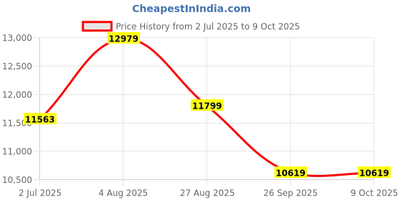 industrybuying.com RS PRO Hook Up Wire Single Core 2.5 mm² 1000 V Red 100 m, 8114526 rs pro Price History Graph from 2 Jul 2025 to 9 Oct 2025