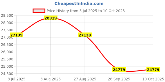 industrybuying.com RS PRO Hook Up Wire Single Core 6 mm² 1000 V Red 100 m, 8114558 rs pro Price History Graph from 3 Jul 2025 to 8 Oct 2025