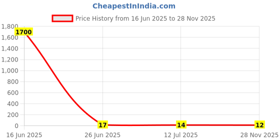 industrybuying.com RS PRO Hooked Insulated Crimp Blade Terminal 17.4 mm Blade Length Blue, 2674388 rs pro Price History Graph from 16 Jun 2025 to 28 Nov 2025