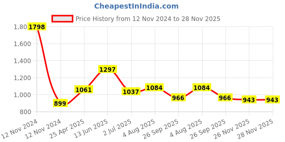 industrybuying.com RS PRO Hose Assembly EPDM 300 mm Length Model No 7118445 rs pro Price History Graph from 12 Nov 2024 to 28 Nov 2025