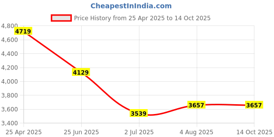 industrybuying.com RS PRO Hose Assembly Polyethylene Terephthalate (PET) 1.5 m Length Model No 7118509 rs pro Price History Graph from 25 Apr 2025 to 13 Oct 2025