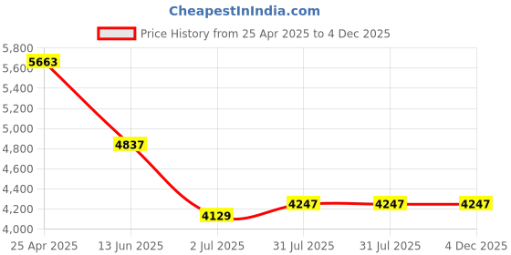 industrybuying.com RS PRO Hose Assembly Polyethylene Terephthalate (PET) 2.5 m Length Model No 7118518 rs pro Price History Graph from 25 Apr 2025 to 4 Dec 2025