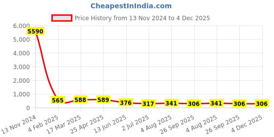 industrybuying.com RS PRO Hose Connector 12.7 mm (1/2 Inch) Thread Size 14 mm Inner Diameter 100 Bar, 2312543 rs pro Price History Graph from 13 Nov 2024 to 4 Dec 2025