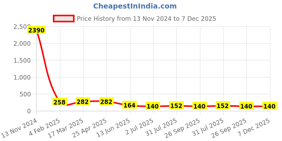 industrybuying.com RS PRO Hose Connector 1/8 inch Thread Size 8 mm Inner Diameter 150 Bar, 2312539 rs pro Price History Graph from 13 Nov 2024 to 7 Dec 2025