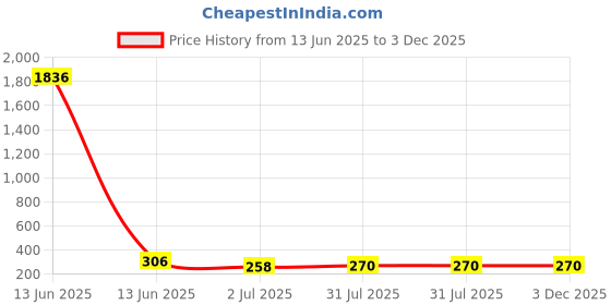 industrybuying.com RS PRO Hose Connector Dust Cap 1.5 inch ID, 7 bar, 3250618 rs pro Price History Graph from 13 Jun 2025 to 3 Dec 2025