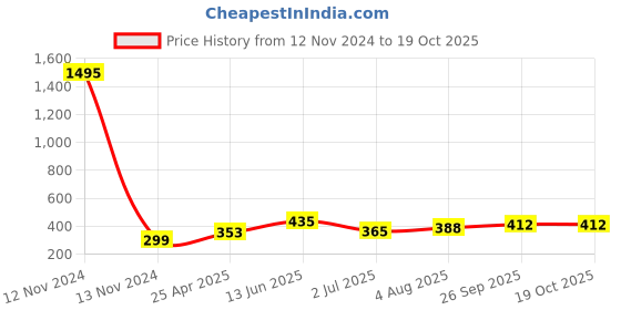 industrybuying.com RS PRO Hose Connector Elbow Hose Joiner 10 mm ID, 795483 rs pro Price History Graph from 12 Nov 2024 to 18 Oct 2025