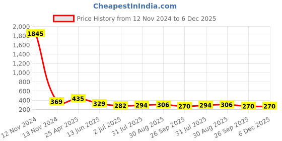 industrybuying.com RS PRO Hose Connector Elbow Hose Joiner 12 mm ID, 795499 rs pro Price History Graph from 12 Nov 2024 to 5 Dec 2025