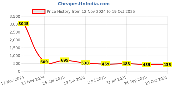 industrybuying.com RS PRO Hose Connector Elbow Hose Joiner 16 mm ID, 4197243 rs pro Price History Graph from 12 Nov 2024 to 18 Oct 2025