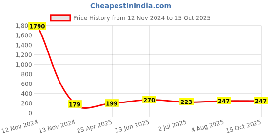 industrybuying.com RS PRO Hose Connector Elbow Hose Joiner 4 mm ID, 4197237 rs pro Price History Graph from 12 Nov 2024 to 15 Oct 2025