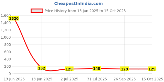industrybuying.com RS PRO Hose Connector Elbow Hose Joiner 5 mm ID, 795455 rs pro Price History Graph from 13 Jun 2025 to 15 Oct 2025