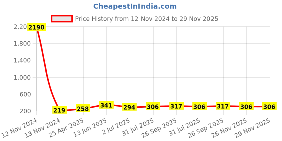 industrybuying.com RS PRO Hose Connector Elbow Hose Joiner 6 mm ID, 795461 rs pro Price History Graph from 12 Nov 2024 to 28 Nov 2025