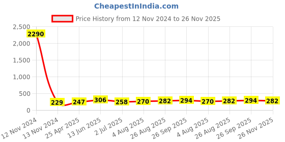 industrybuying.com RS PRO Hose Connector Elbow Hose Joiner 8 mm ID, 795477 rs pro Price History Graph from 12 Nov 2024 to 26 Nov 2025