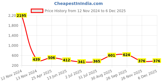 industrybuying.com RS PRO Hose Connector Elbow Hose Tail Adaptor BSP 12.7 mm (1/2 Inch) 12 mm ID, 795310 rs pro Price History Graph from 12 Nov 2024 to 4 Dec 2025