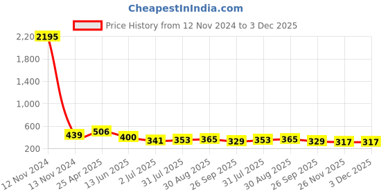 industrybuying.com RS PRO Hose Connector Elbow Hose Tail Adaptor BSP 12.7 mm (1/2 Inch) 8 mm ID, 795275 rs pro Price History Graph from 12 Nov 2024 to 3 Dec 2025