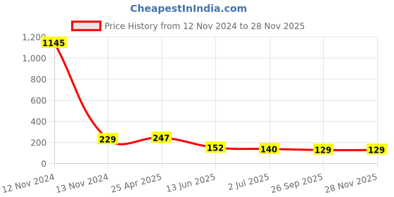 industrybuying.com RS PRO Hose Connector Elbow Hose Tail Adaptor R 1/8 inch 4 mm ID, 4197388 rs pro Price History Graph from 12 Nov 2024 to 26 Nov 2025