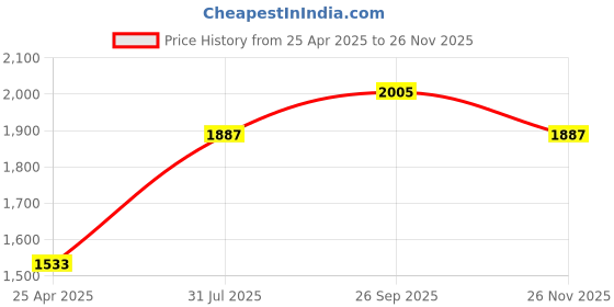 industrybuying.com RS PRO Hose Connector Elbow Hose Tail Adaptor R 1/8 inch 6 mm ID, 4197394 (Pack of 5 pcs) rs pro Price History Graph from 25 Apr 2025 to 26 Nov 2025