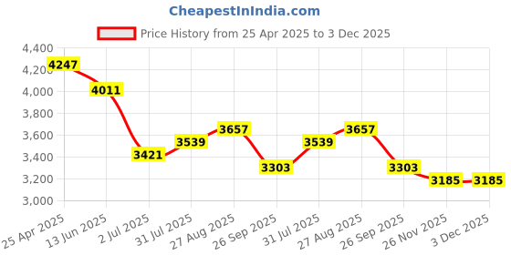 industrybuying.com RS PRO Hose Connector Hose Joiner 20 mm ID, 1463048 (Pack of 10 pcs) rs pro Price History Graph from 25 Apr 2025 to 3 Dec 2025