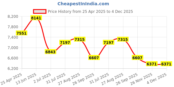 industrybuying.com RS PRO Hose Connector Hose Joiner 32 mm ID, 1463050 (Pack of 10 pcs) rs pro Price History Graph from 25 Apr 2025 to 4 Dec 2025