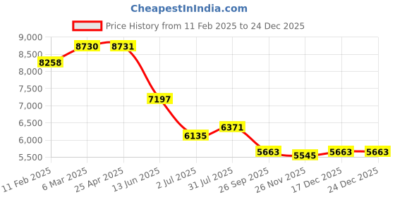 industrybuying.com RS PRO Hose Connector Hose Liner 2 inch ID, 2654564 rs pro Price History Graph from 11 Feb 2025 to 24 Dec 2025