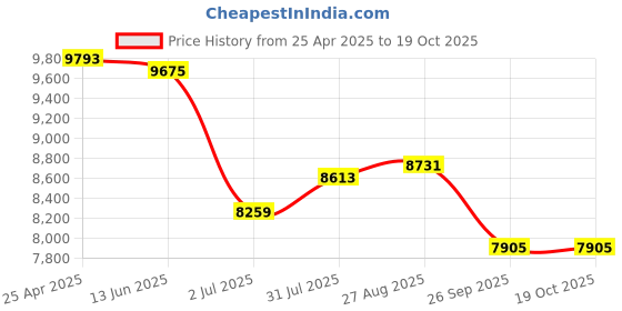 industrybuying.com RS PRO Hose Connector Hose Tail Adaptor 1/8 inch 7 mm ID, 14 MPa, 140 bar, 1762203 (Pack of 10 pcs) rs pro Price History Graph from 25 Apr 2025 to 18 Oct 2025