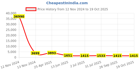industrybuying.com RS PRO Hose Connector Hose Tail Adaptor 3/8 inch 10 mm ID, 14 MPa, 140 bar, 1762205 rs pro Price History Graph from 12 Nov 2024 to 18 Oct 2025