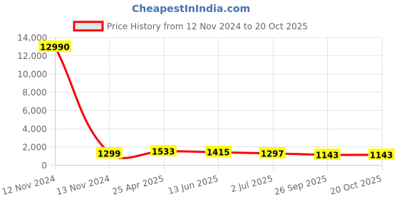 industrybuying.com RS PRO Hose Connector Hose Tail Adaptor 6.35 mm (1/4 inch) 10 mm ID, 14 MPa, 140 bar, 1762204 rs pro Price History Graph from 12 Nov 2024 to 19 Oct 2025