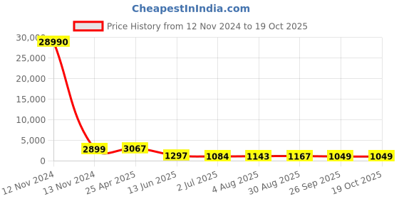 industrybuying.com RS PRO Hose Connector Hose Tail Adaptor 6.35 mm (1/4 inch) 7 mm ID, 14 MPa, 140 bar, 1762202 rs pro Price History Graph from 12 Nov 2024 to 18 Oct 2025