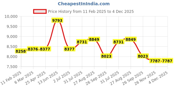 industrybuying.com RS PRO Hose Connector Hose Tail Adaptor BSP 1 1/2 inch 1.54 inch ID, 1463066 (Pack of 2 pcs) rs pro Price History Graph from 11 Feb 2025 to 4 Dec 2025