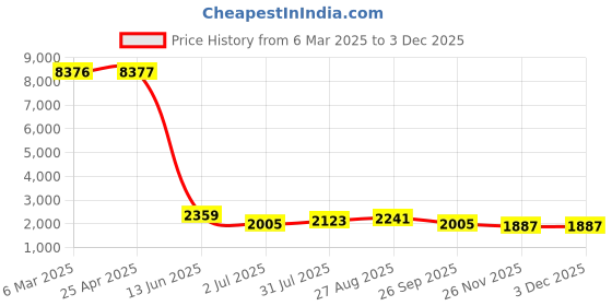 industrybuying.com RS PRO Hose Connector Hose Tail Adaptor BSP 12.7 mm (1/2 Inch) ID, 1463051 (Pack of 10 pcs) rs pro Price History Graph from 6 Mar 2025 to 3 Dec 2025