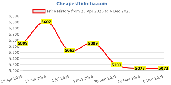 industrybuying.com RS PRO Hose Connector Hose Tail Adaptor BSP 12.7 mm (1/2 Inch) ID, 20 bar, 3627103 rs pro Price History Graph from 25 Apr 2025 to 5 Dec 2025