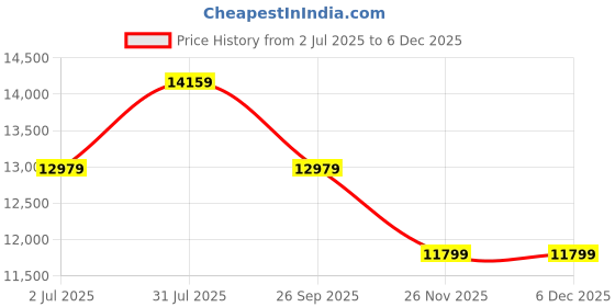 industrybuying.com RS PRO Hose Connector Hose Tail Adaptor BSP 2 inch 2.01 inch ID, 1463067 (Pack of 2 pcs) rs pro Price History Graph from 2 Jul 2025 to 5 Dec 2025