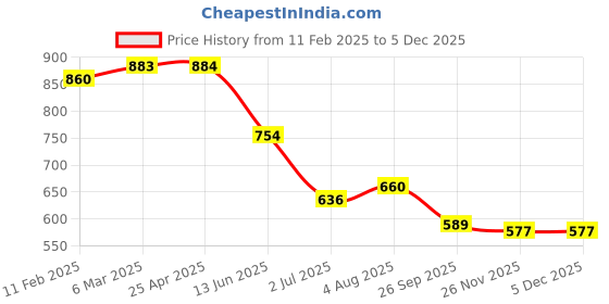 industrybuying.com RS PRO Hose Connector Hose Tail Adaptor BSP 3/8 inch, 3626986 rs pro Price History Graph from 11 Feb 2025 to 4 Dec 2025