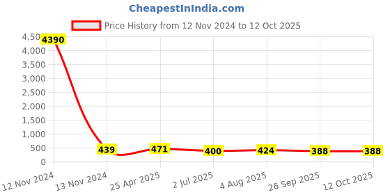 industrybuying.com RS PRO Hose Connector Hose Tail Adaptor BSPP 12.7 mm (1/2 Inch) 10 mm ID, 5 MPa, 50 bar, 1762042 rs pro Price History Graph from 12 Nov 2024 to 12 Oct 2025
