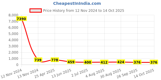 industrybuying.com RS PRO Hose Connector Hose Tail Adaptor BSPP 12.7 mm (1/2 Inch) 13 mm ID, 5 MPa, 50 bar, 1762037 rs pro Price History Graph from 12 Nov 2024 to 14 Oct 2025