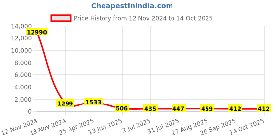 industrybuying.com RS PRO Hose Connector Hose Tail Adaptor BSPP 12.7 mm (1/2 Inch) 17 mm ID, 5 MPa, 50 bar, 1762036 rs pro Price History Graph from 12 Nov 2024 to 13 Oct 2025