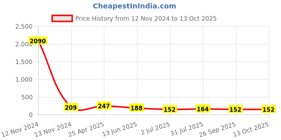 industrybuying.com RS PRO Hose Connector Hose Tail Adaptor BSPP 1/8 inch 8 mm ID, 5 MPa, 50 bar, 1762033 rs pro Price History Graph from 12 Nov 2024 to 12 Oct 2025