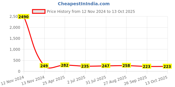 industrybuying.com RS PRO Hose Connector Hose Tail Adaptor BSPP 3/8 inch 8 mm ID, 5 MPa, 50 bar, 1762039 rs pro Price History Graph from 12 Nov 2024 to 13 Oct 2025