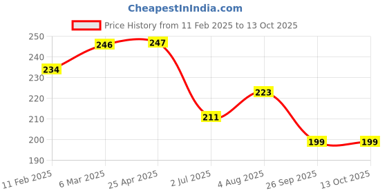 industrybuying.com RS PRO Hose Connector Hose Tail Adaptor BSPP 6.35 mm (1/4 inch) 10 mm ID, 5 MPa, 50 bar, 1762040 rs pro Price History Graph from 11 Feb 2025 to 13 Oct 2025