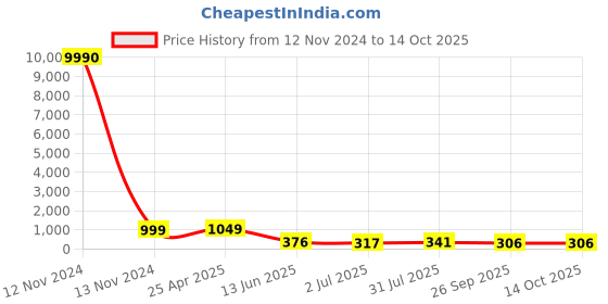 industrybuying.com RS PRO Hose Connector Hose Tail Adaptor BSPT 12.7 mm (1/2 Inch) 16 mm ID, 5 MPa, 50 bar, 1762026 rs pro Price History Graph from 12 Nov 2024 to 14 Oct 2025