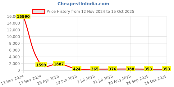 industrybuying.com RS PRO Hose Connector Hose Tail Adaptor BSPT 12.7 mm (1/2 Inch) 18 mm ID, 5 MPa, 50 bar, 1762030 rs pro Price History Graph from 12 Nov 2024 to 14 Oct 2025