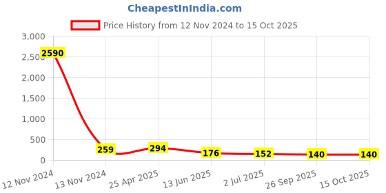 industrybuying.com RS PRO Hose Connector Hose Tail Adaptor BSPT 1/8 inch 10 mm ID, 5 MPa, 50 bar, 1762020 rs pro Price History Graph from 12 Nov 2024 to 15 Oct 2025