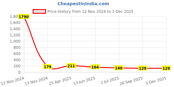 industrybuying.com RS PRO Hose Connector Hose Tail Adaptor BSPT 1/8 inch 6 mm ID, 5 MPa, 50 bar, 1762015 rs pro Price History Graph from 12 Nov 2024 to 3 Dec 2025