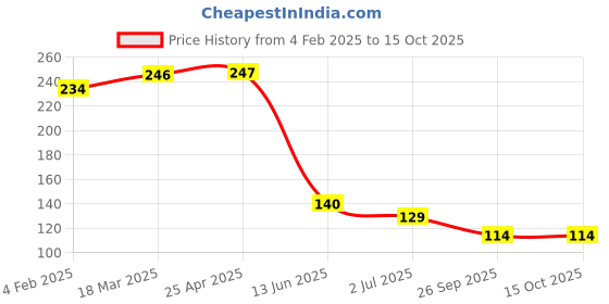 industrybuying.com RS PRO Hose Connector Hose Tail Adaptor BSPT 1/8 inch 7 mm ID, 5 MPa, 50 bar, 1762017 rs pro Price History Graph from 4 Feb 2025 to 14 Oct 2025