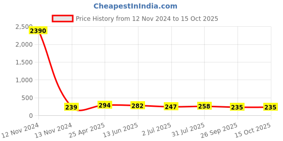 industrybuying.com RS PRO Hose Connector Hose Tail Adaptor BSPT 3/8 inch 12 mm ID, 5 MPa, 50 bar, 1762023 rs pro Price History Graph from 12 Nov 2024 to 15 Oct 2025