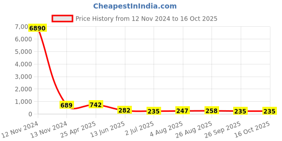 industrybuying.com RS PRO Hose Connector Hose Tail Adaptor BSPT 3/8 inch 16 mm ID, 5 MPa, 50 bar, 1762025 rs pro Price History Graph from 12 Nov 2024 to 16 Oct 2025