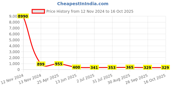 industrybuying.com RS PRO Hose Connector Hose Tail Adaptor BSPT 3/8 inch 18 mm ID, 5 MPa, 50 bar, 1762028 rs pro Price History Graph from 12 Nov 2024 to 15 Oct 2025